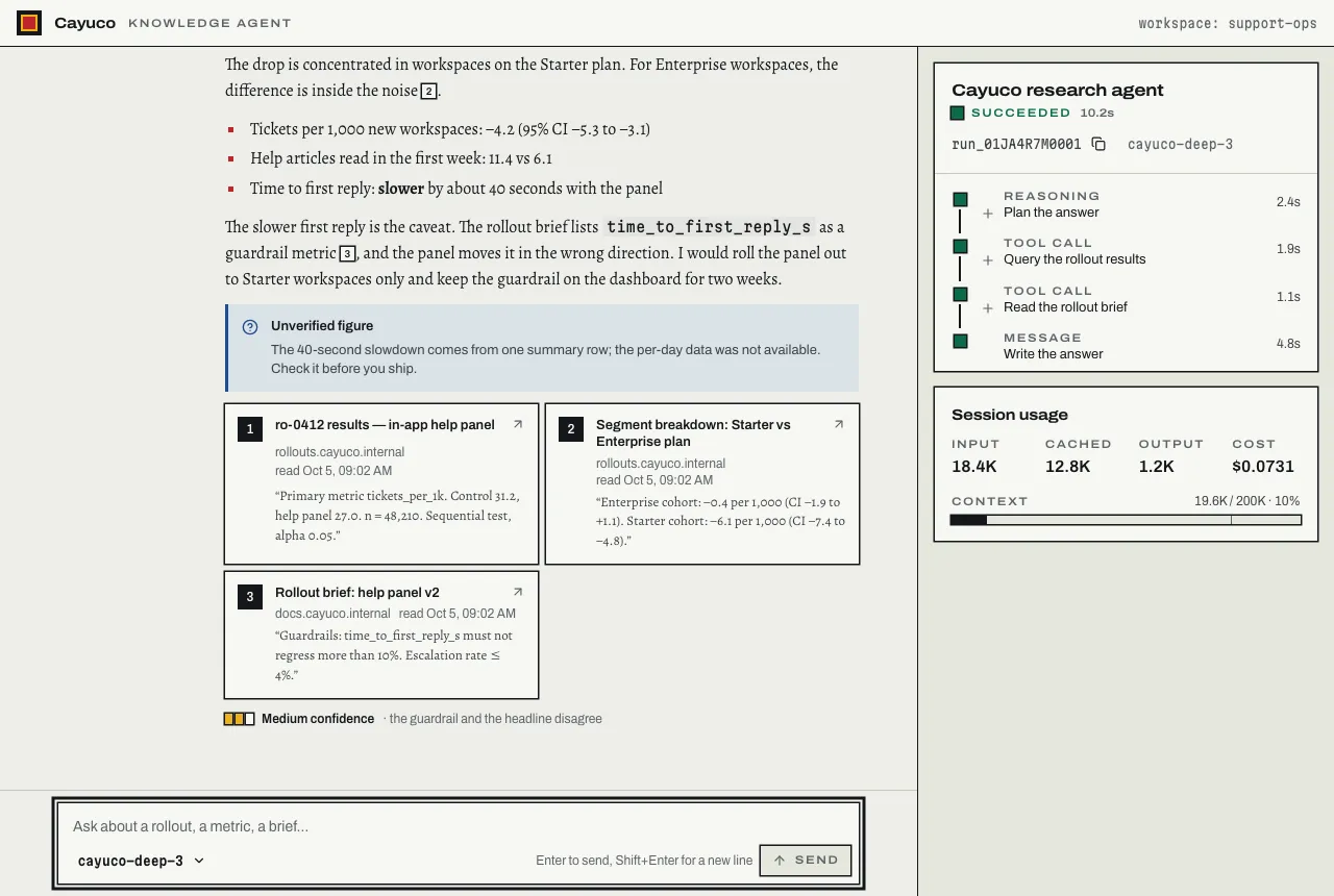 The Mola UI agent console after a run: a cited answer set in the reading typeface, an unverified-figure note, three numbered source cards, "Medium confidence" stated in words, and the run timeline and session usage beside it