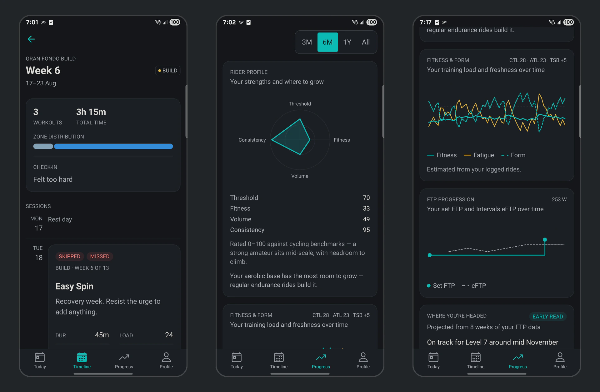 Three Beveloce screens: a week checked in as "Felt too hard" with a skipped session, the rider profile radar, and the Progress charts for fitness, form, and FTP