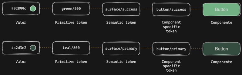 Tokens Semantic