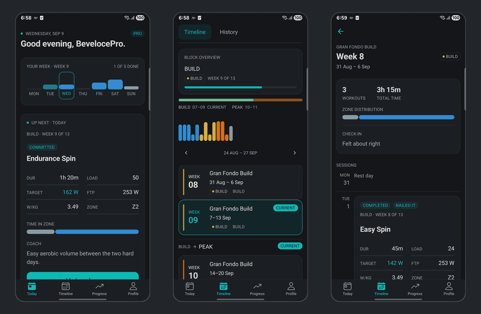 Three Beveloce screens: Today with the next session and its targets, the Timeline with the block overview and weekly load, and a completed week where the session was marked "Nailed it"