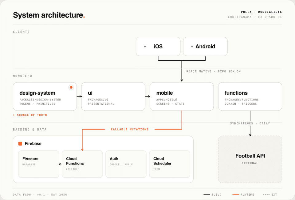 How the pieces fit together: the app, the shared rules and design tokens, the backend, and the data feed for results