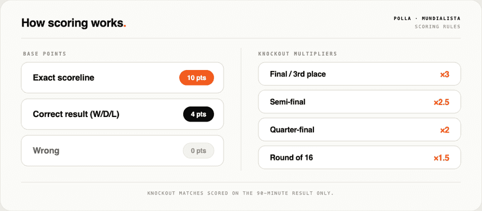 Scoring rules: 10 points for an exact score, 4 for the correct result, plus knockout-round multipliers