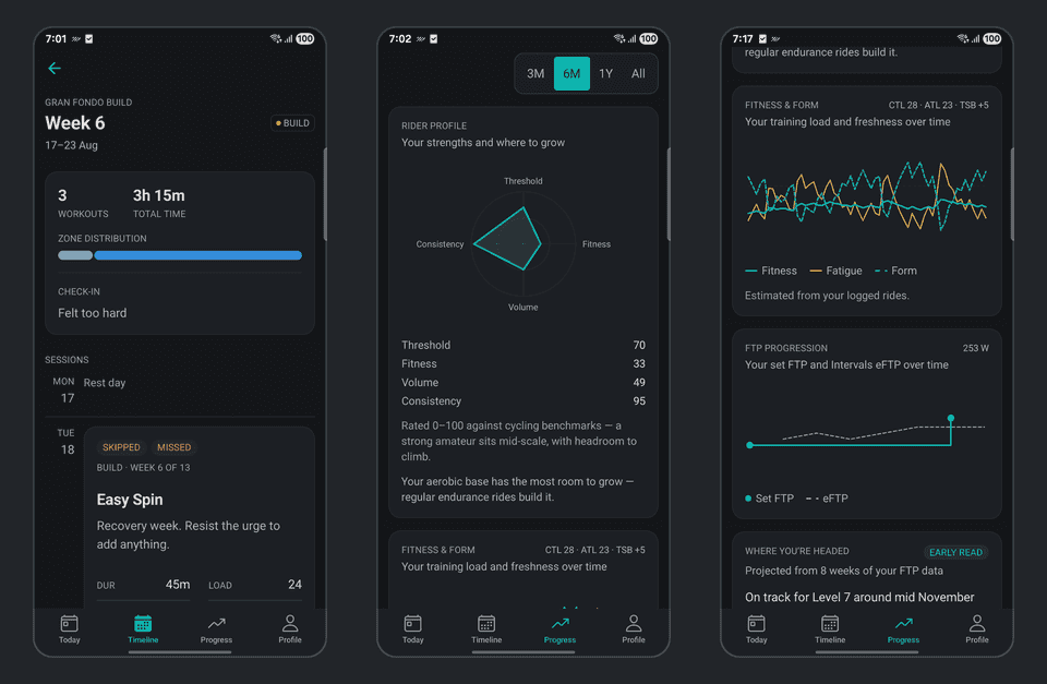 Three Beveloce screens: a week checked in as "Felt too hard" with a skipped session, the rider profile radar, and the Progress charts for fitness, form, and FTP